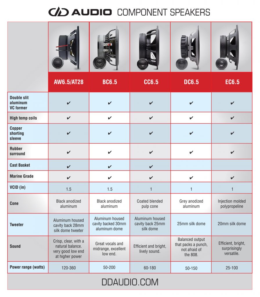 Chart - Table Format - Showing how each Component Set Compares