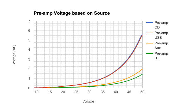 Pre-amp Voltage Based on Source - Chart