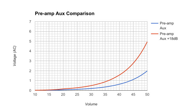 Pre-amp Aux Comparison - Chart