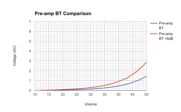 Pre-Amp BT Comparison - Chart