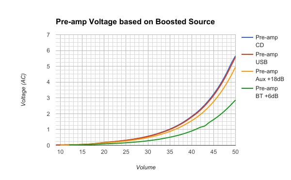 Pre-Amp Voltage based on Boosted Source - Chart