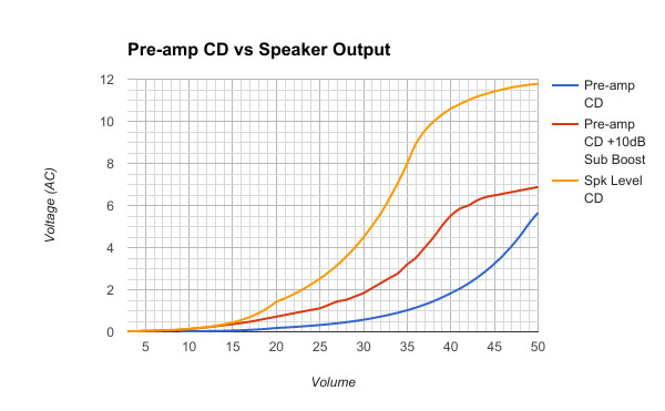 Pre-Amp CD vs Speaker Output