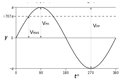 Sin wave Voltage vs Time