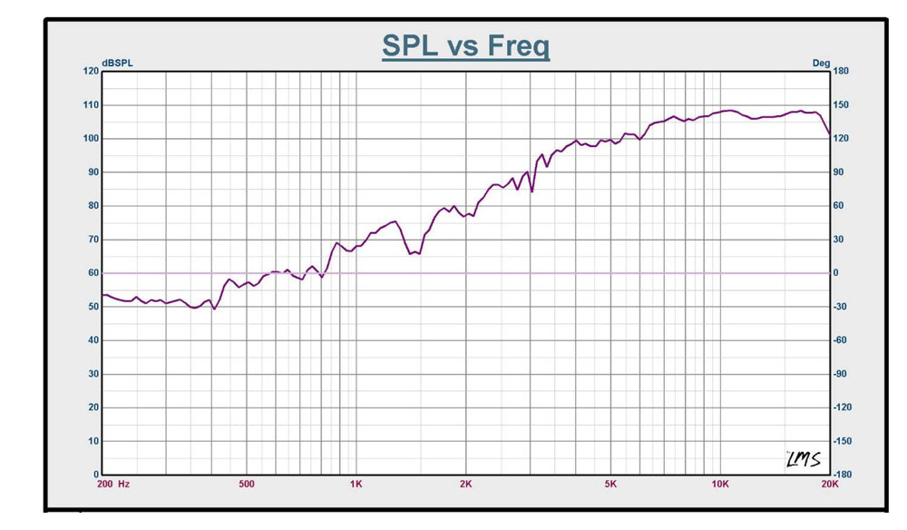 SPL vs Freq Chart