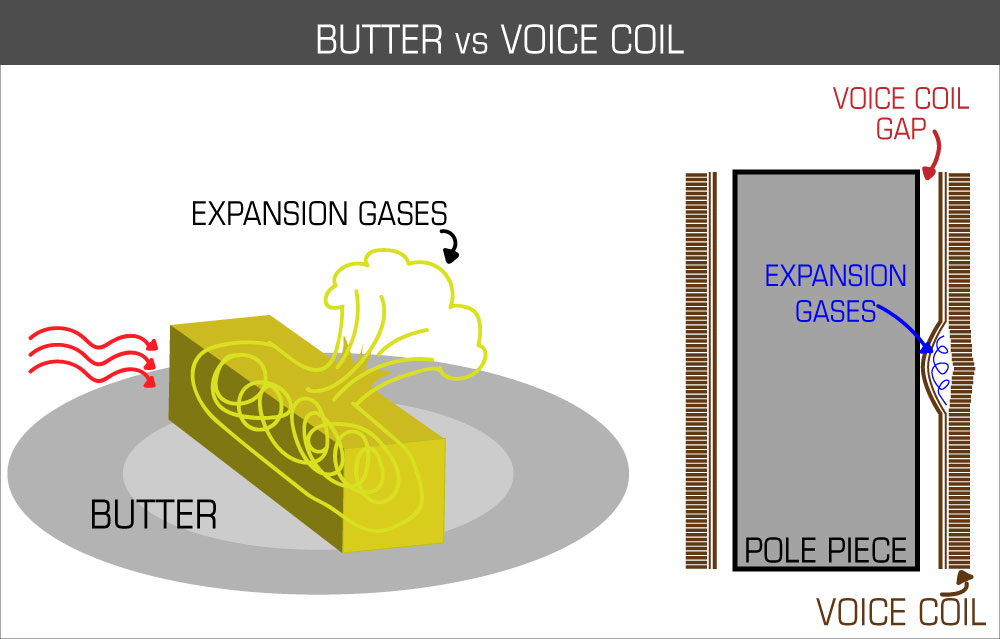Burned speaker diagnosis -Butter vs Subwoofer Voice Coil illustration