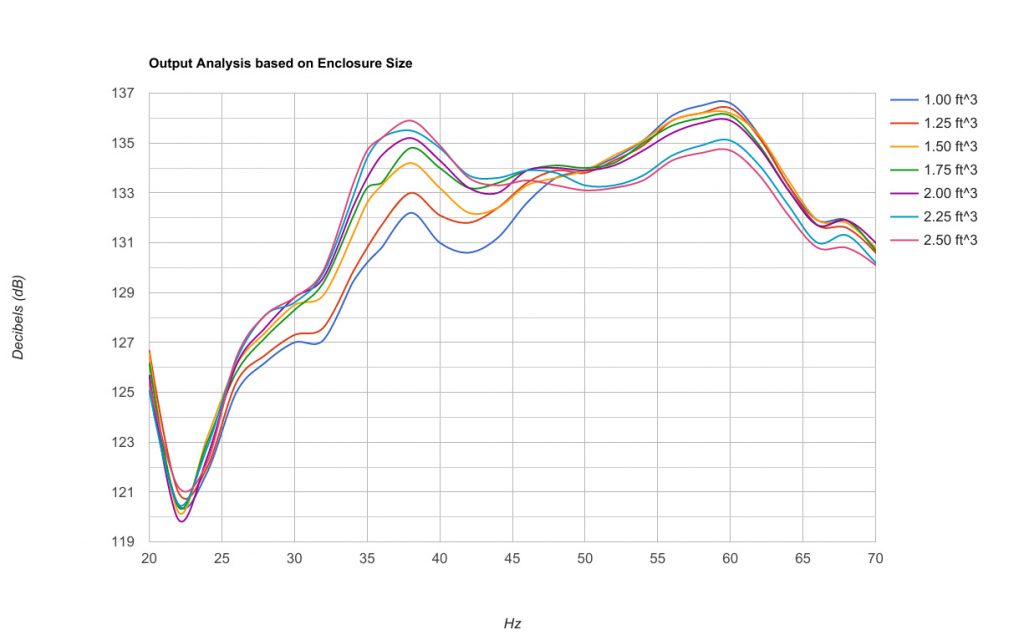 output analysis based on enclosure size - graph 1