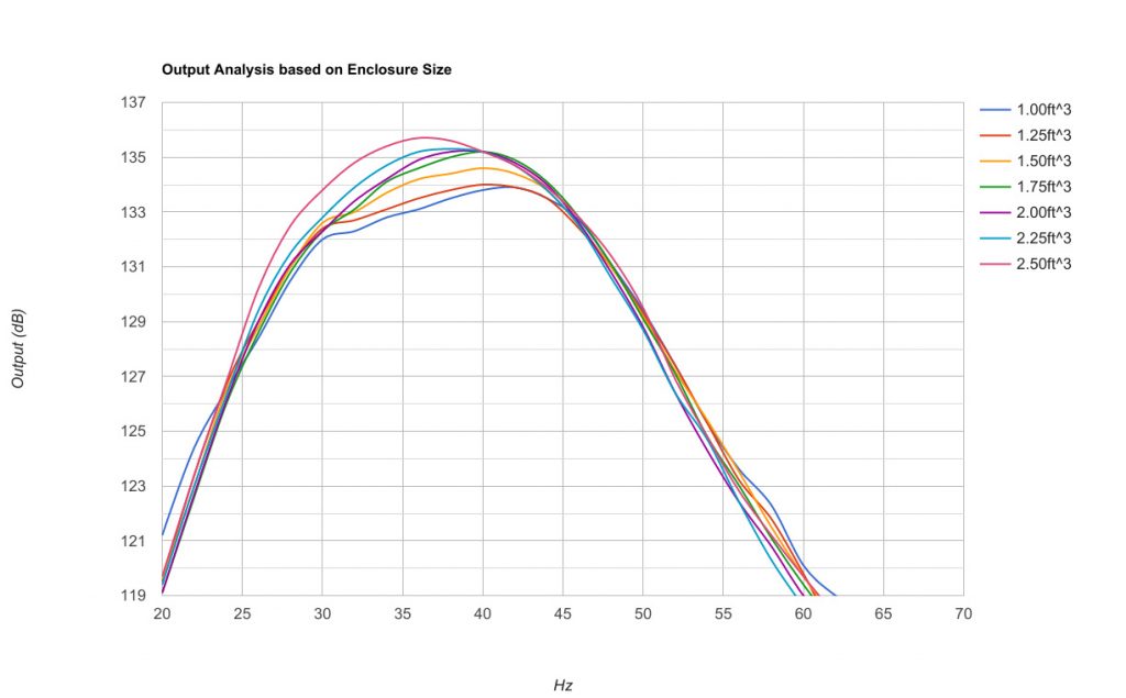 output analysis based on enclosure size - graph 1