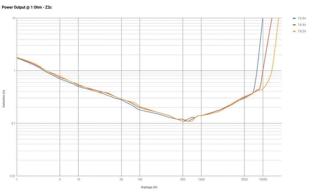 Z2c amplifier power output 1 Ohm chart