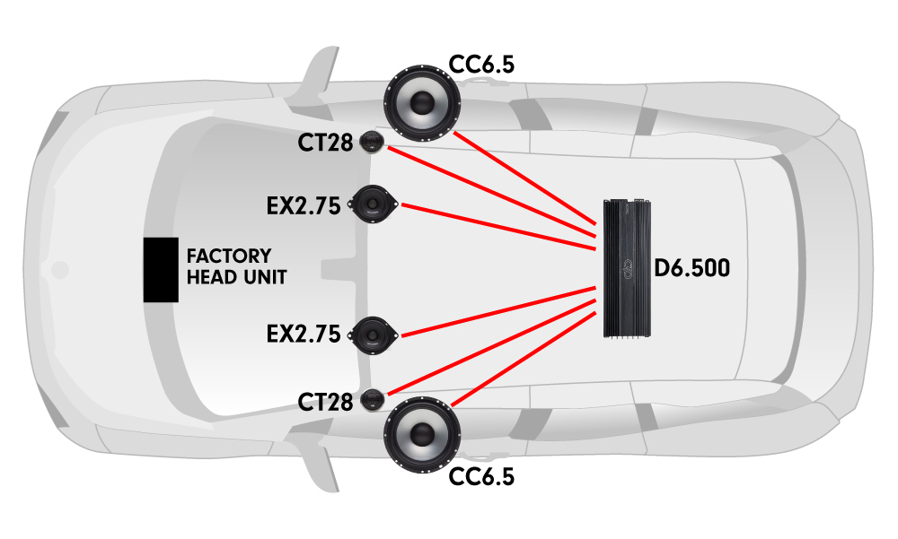 Car diagram with one D6.500 multi-channel amplifiers, two CC6.5 component sets, and two EX2.75 coaxial speakers