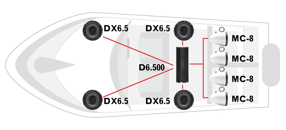 Boat diagram featuring four DX6.5 coaxial speakers, one D6.500 multi-channel amplifier, and four MC-8 loaded marine cans.