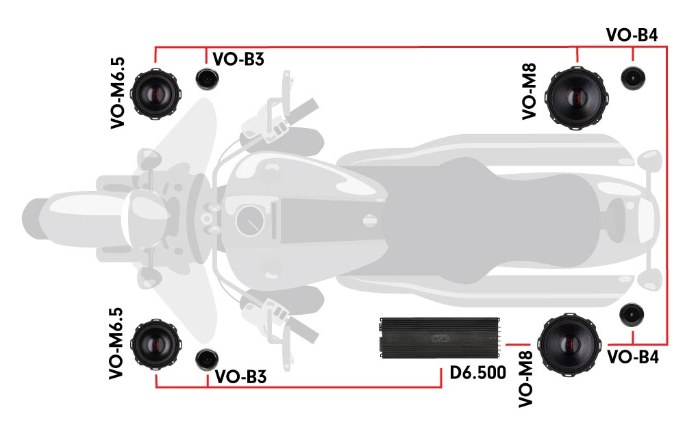 Motorcycle diagram featuring one d6.500 multi-channel amplifier, two VO-M8 midrange speakers, two VO-B4 tweeters, two VO-B3 tweeters, and two VO-M6.5 midrange speakers.