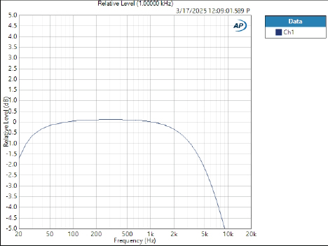 Graph showing Relative Level vs Frequency SS1100 report - APX515b