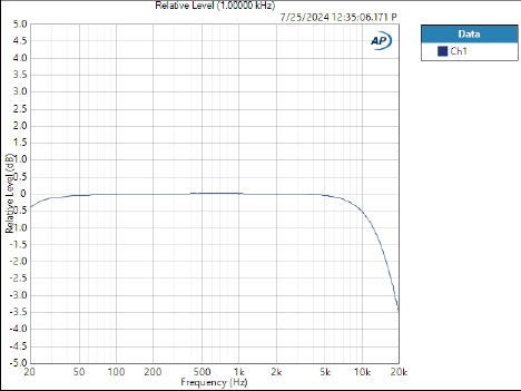 Graph showing Relative Level vs Frequency SS3000 report - APX515