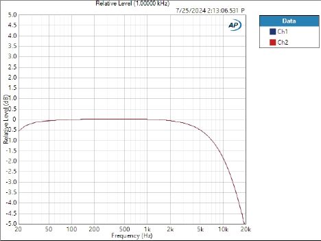 Graph showing Relative Level vs Frequency SS4.1300 from the 2ohm report - APX515b