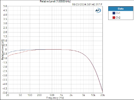 Graph showing Relative Level vs Frequency SS4.3000 from the 2ohm report - APX515b