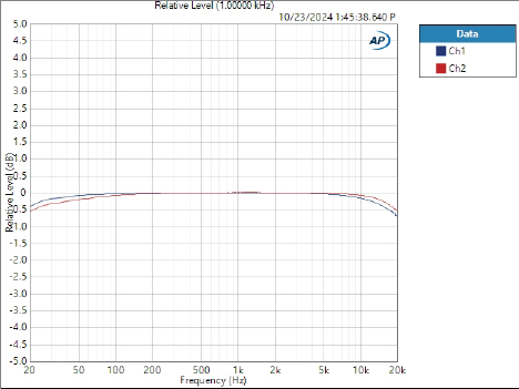 Graph showing Relative Level vs Frequency SS4.3000 from the 4ohm report - APX515b