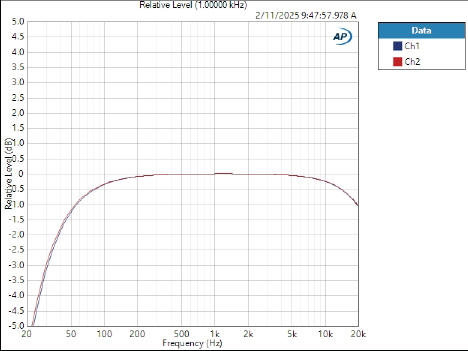 Graph showing Relative Level vs Frequency SS5.500 Channels 1 to 4 at 4 ohm report - APX515