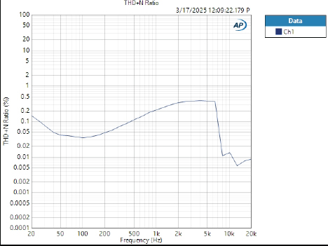 Graph showing THD+N Ratio % vs Frequency Hz - SS1100 report - APX515b