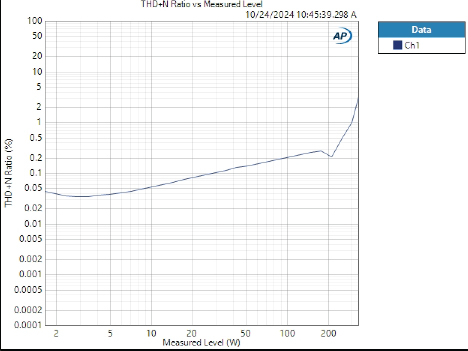 Graph showing THD+N vs Measured Level - ATC-250 from the 1ohm report - APX515b