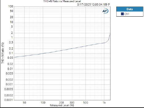 Graph showing THD+N vs Measured Level - SS1100 report - APX515b