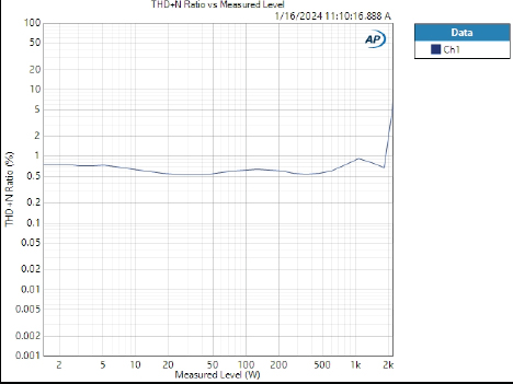 Graph showing THD+N vs Measured Level - SS2000 report - APX515b