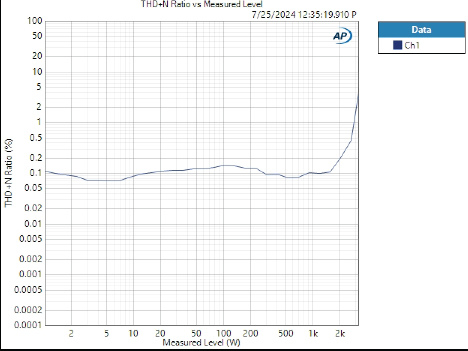 Graph showing THD+N vs Measured Level - SS3000 report - APX515