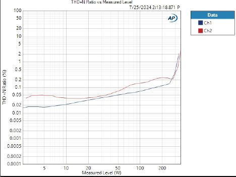 Graph showing THD+N vs Measured Level - SS4.1300 from the 2ohm report - APX515b