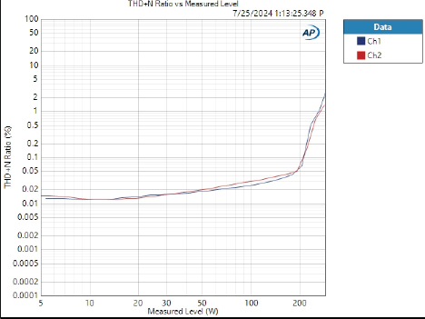 Graph showing THD+N vs Measured Level - SS4.1300 from the 4ohm report - APX515b
