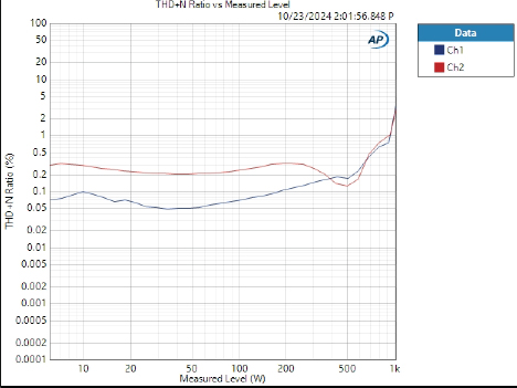 Graph showing THD+N vs Measured Level - SS4.3000 from the 2ohm report - APX515b