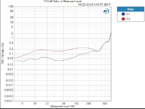 Graph showing THD+N vs Measured Level - SS4.3000 from the 4ohm report - APX515b