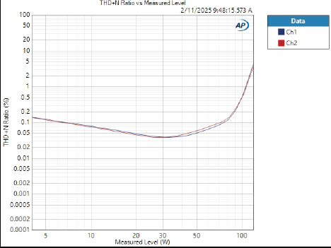 Graph showing THD+N vs Measured Level - SS5-500 Channels 1 to 4 at 4 ohm - report - APX515