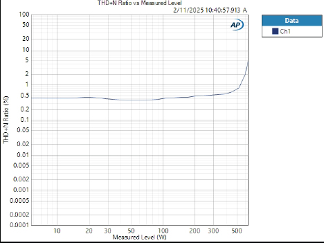 Graph showing THD+N vs Measured Level - SS5-500 Channel 5 - report - APX515