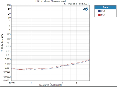 Graph showing THD+N vs Measured Level - ZVL report - APX515b